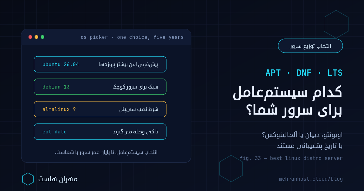 بهترین سیستم‌عامل برای سرور مجازی: کارت ترمینالی که اوبونتو LTS، دبیان ۱۳، آلمالینوکس ۹ و ویندوز سرور را کنار هم می‌گذارد و برای هرکدام ابزار بسته، پایان پشتیبانی امنیتی و کاربرد مناسب را نشان می‌دهد