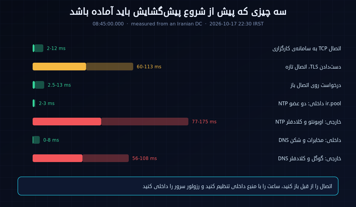 نمودار زمان‌بندی سرخطی بورس از سرور ایران: اتصال TCP دو تا دوازده میلی‌ثانیه، دست‌دادن TLS شصت تا صدوده میلی‌ثانیه و درخواست روی اتصال باز دو و نیم تا سیزده میلی‌ثانیه تا سامانه‌های آگاه، ایزی‌تریدر و فارابیکسو، به‌همراه ساعت NTP داخلی و DNS داخلی