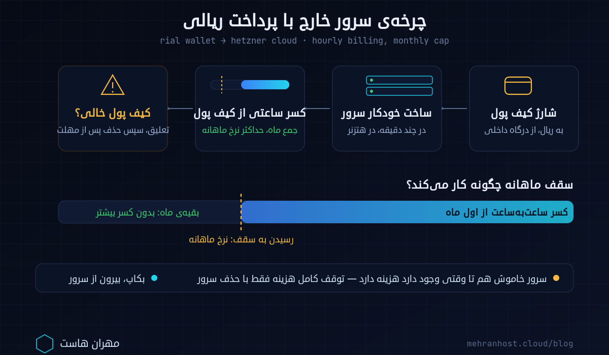 چرخه‌ی صورتحساب سرور مجازی خارج از کشور با پرداخت ریالی: کیف پول، شمارنده‌ی ساعتی، ادامه‌ی صورتحساب در حالت خاموش، تعلیق پس از خالی‌شدن کیف پول و حذف پس از مهلت مشخص