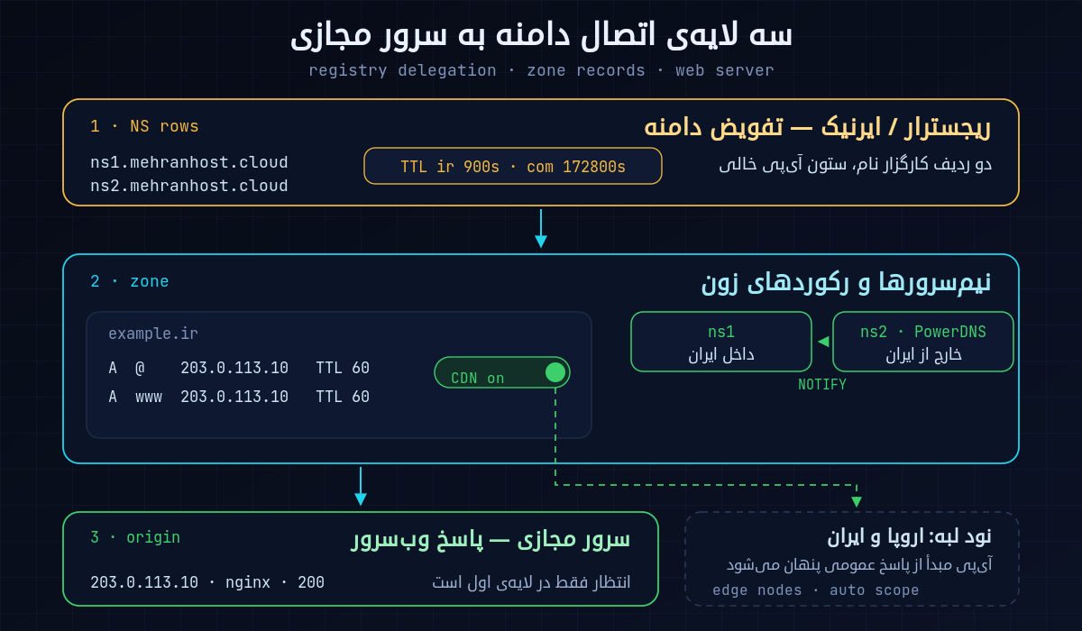 نقشه‌ی اتصال دامنه به سرور مجازی: از پنل ایرنیک یا ریجسترار به نیم‌سرورهای ns1 داخل ایران و ns2 خارج از ایران، دو رکورد A با TTL شصت ثانیه به آی‌پی سرور و کلید CDN کنار همان رکورد