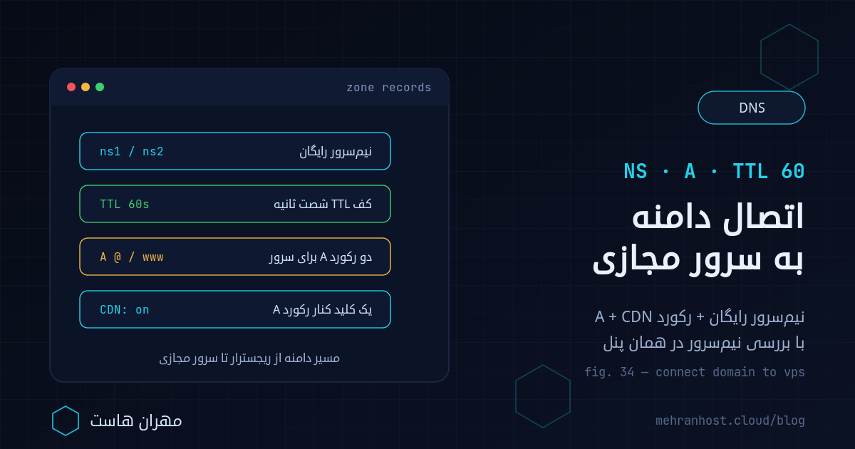 تصویر شاخص آموزش اتصال دامنه به سرور مجازی: مسیر دامنه از پنل ایرنیک و نیم‌سرورهای رایگان ns1 و ns2 تا دو رکورد A با TTL شصت ثانیه و کلید CDN کنار همان رکورد در پنل مدیریت DNS مهران هاست