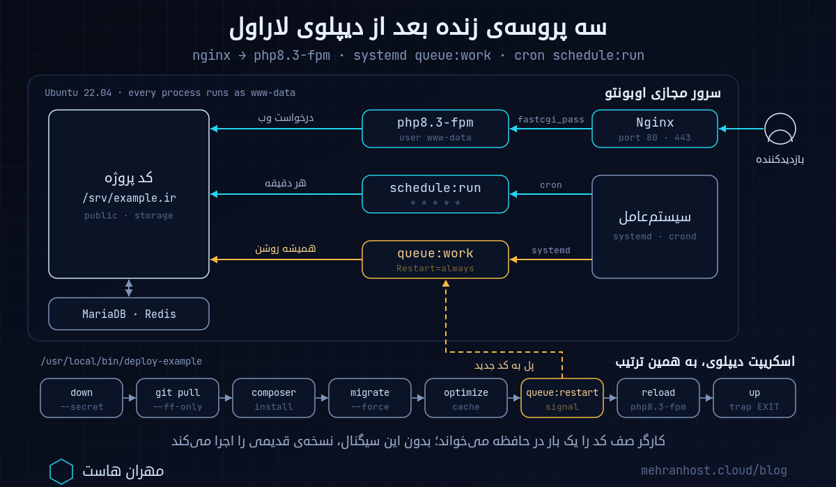 نقشه‌ی دیپلوی لاراول روی سرور مجازی اوبونتو ۲۲.۰۴: Nginx به سوکت php8.3-fpm، سرویس systemd برای queue:work، کرون schedule:run و مراحل اسکریپت دیپلوی از git pull تا artisan up