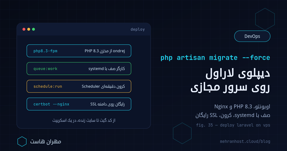 تصویر شاخص آموزش نصب و دیپلوی لاراول روی سرور مجازی: ترمینال اوبونتو ۲۲.۰۴ با PHP 8.3 و Nginx، دستورهای composer و artisan، سرویس systemd برای صف و کرون Scheduler روی سرور ابری ساعتی مهران هاست