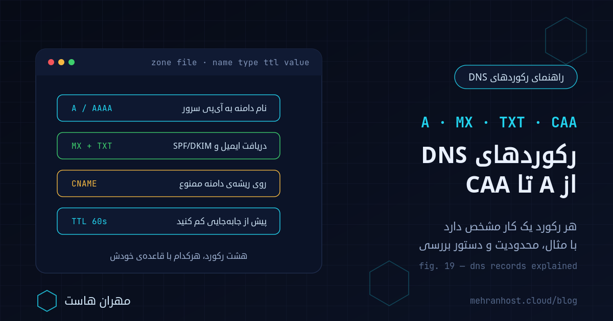 رکوردهای DNS در یک نگاه: کارت‌های A، AAAA، CNAME، MX، TXT، NS، SRV و CAA که هرکدام نام دامنه را به مقصد خودش می‌رسانند؛ سرور سایت، مسیر ایمیل و مرجع مجاز صدور گواهی SSL