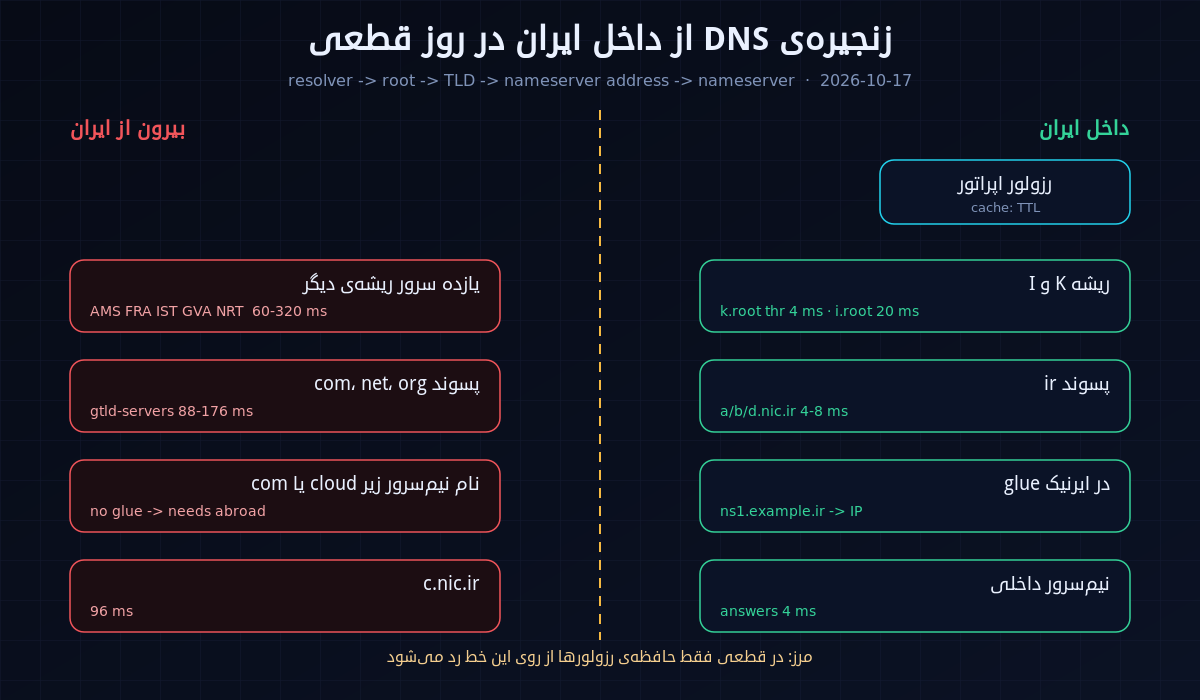زنجیره‌ی DNS از داخل ایران در قطعی اینترنت بین‌الملل: نسخه‌ی تهران سرورهای ریشه‌ی K و I، سرورهای پسوند ir داخل ایران در برابر سرورهای پسوند com بیرون از ایران، رکورد glue و نیم‌سرور داخلی