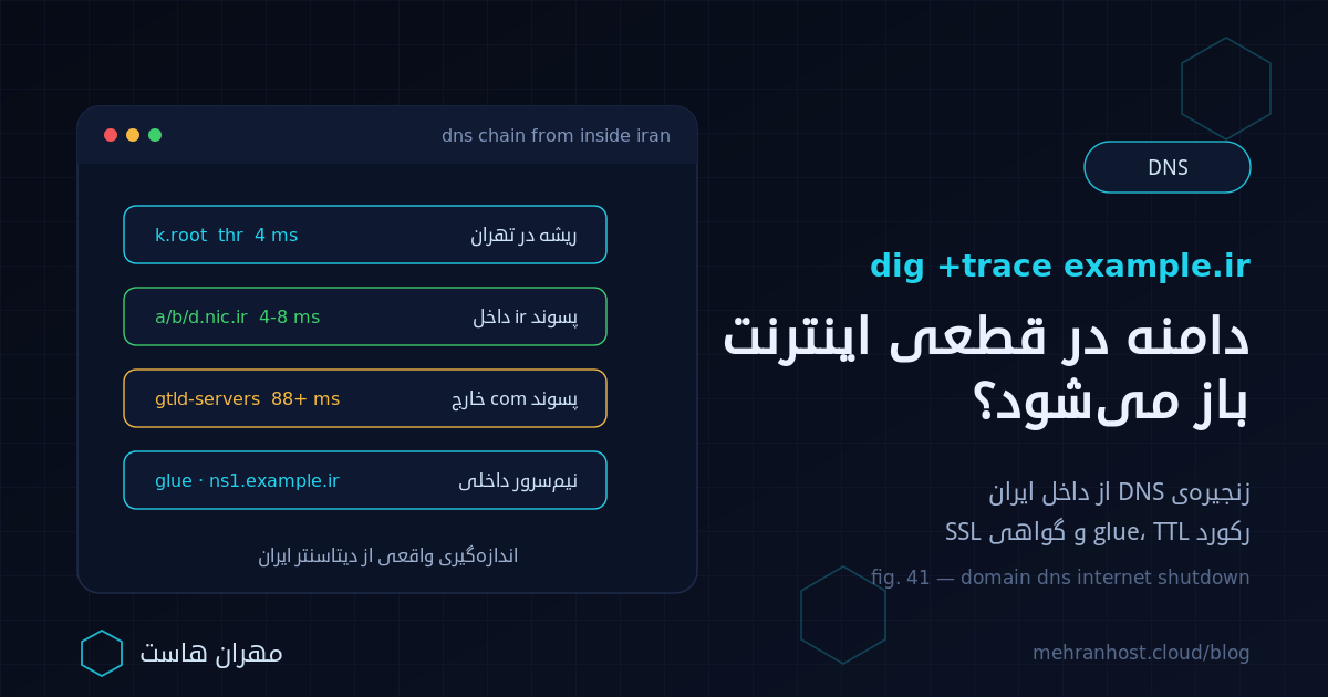 تصویر شاخص مقاله‌ی دامنه و DNS در قطعی اینترنت بین‌الملل: زنجیره‌ی پاسخ DNS از سرور ریشه با نسخه‌ی تهران تا سرورهای پسوند ir داخل ایران و سرورهای com بیرون از ایران، رکورد glue و نیم‌سرور داخلی