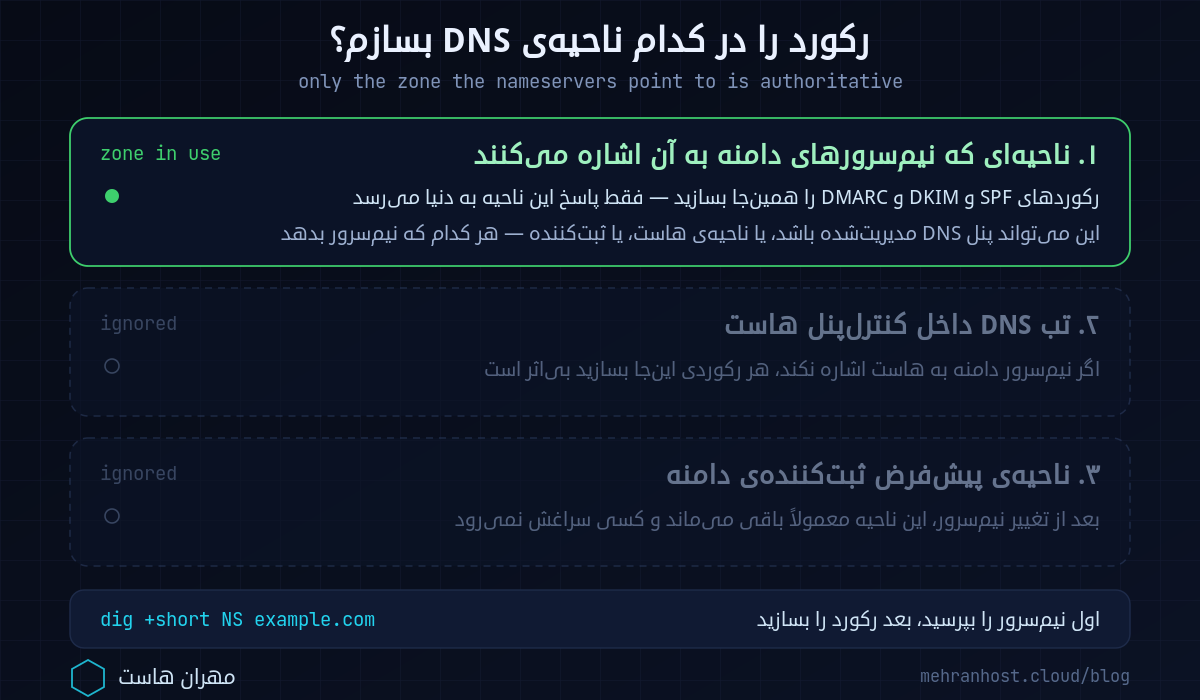 دیاگرام سه ناحیه‌ی DNS که هنگام رفع مشکل اسپم‌شدن ایمیل با هم اشتباه می‌شوند: پنل ثبت‌کننده‌ی دامنه، پنل DNS مدیریت‌شده و تب DNS حساب هاست — رکوردهای SPF و DKIM و DMARC فقط در ناحیه‌ای خوانده می‌شوند که نِیم‌سرورهای دامنه به آن اشاره می‌کنند