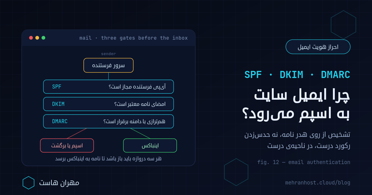 چرا ایمیل به اسپم می‌رود: مسیر نامه از سرور فرستنده و سه دروازه‌ی SPF و DKIM و DMARC که تعیین می‌کنند پیام به اینباکس برسد یا به پوشه‌ی اسپم و برگشت