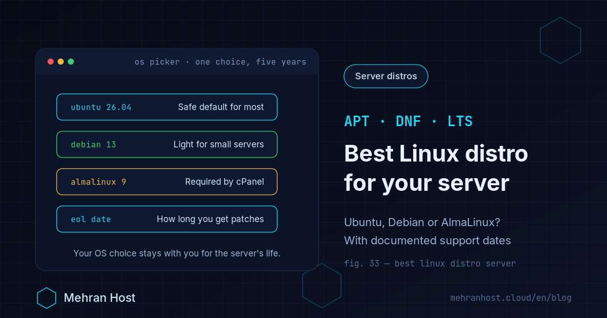 Best OS for a VPS: a terminal card comparing Ubuntu LTS, Debian 13, AlmaLinux 9 and Windows Server, showing each one's package tool, end of security support and best use case