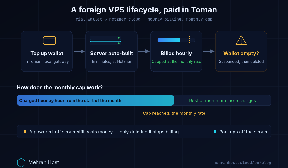 Billing cycle of a VPS outside Iran paid in Toman: the wallet, the hourly meter, billing that continues while the server is powered off, suspension once the wallet is empty, and deletion after a set grace period