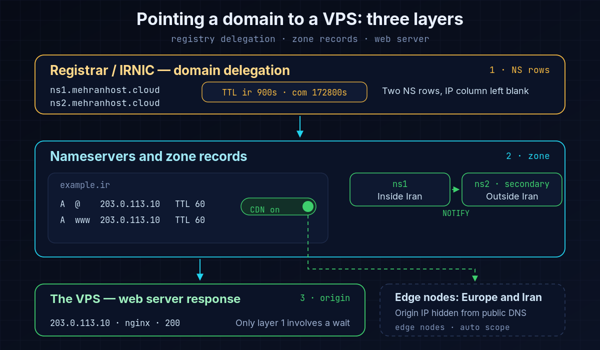 Map of pointing a domain to a VPS: from the IRNIC or registrar panel to the nameservers ns1 inside Iran and ns2 outside Iran, two A records with a 60-second TTL pointing to the server's IP, and the CDN switch next to the same record