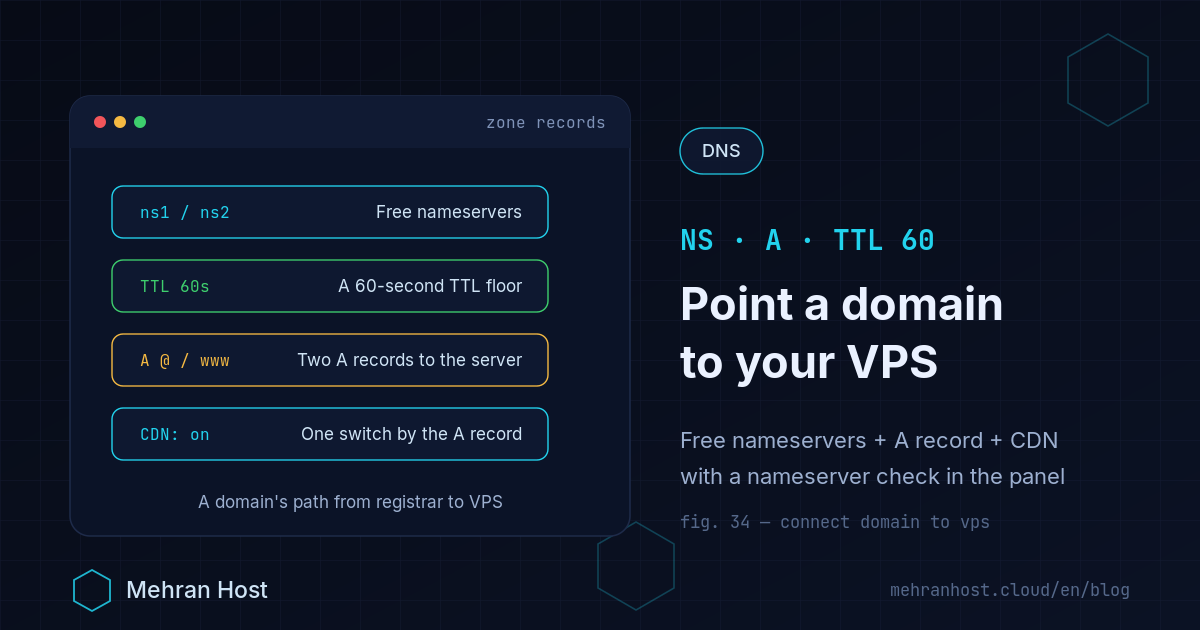 Pointing a domain to a VPS: from the IRNIC panel and the free ns1 and ns2 nameservers to two A records with a 60-second TTL and the CDN switch beside the record in the DNS manager