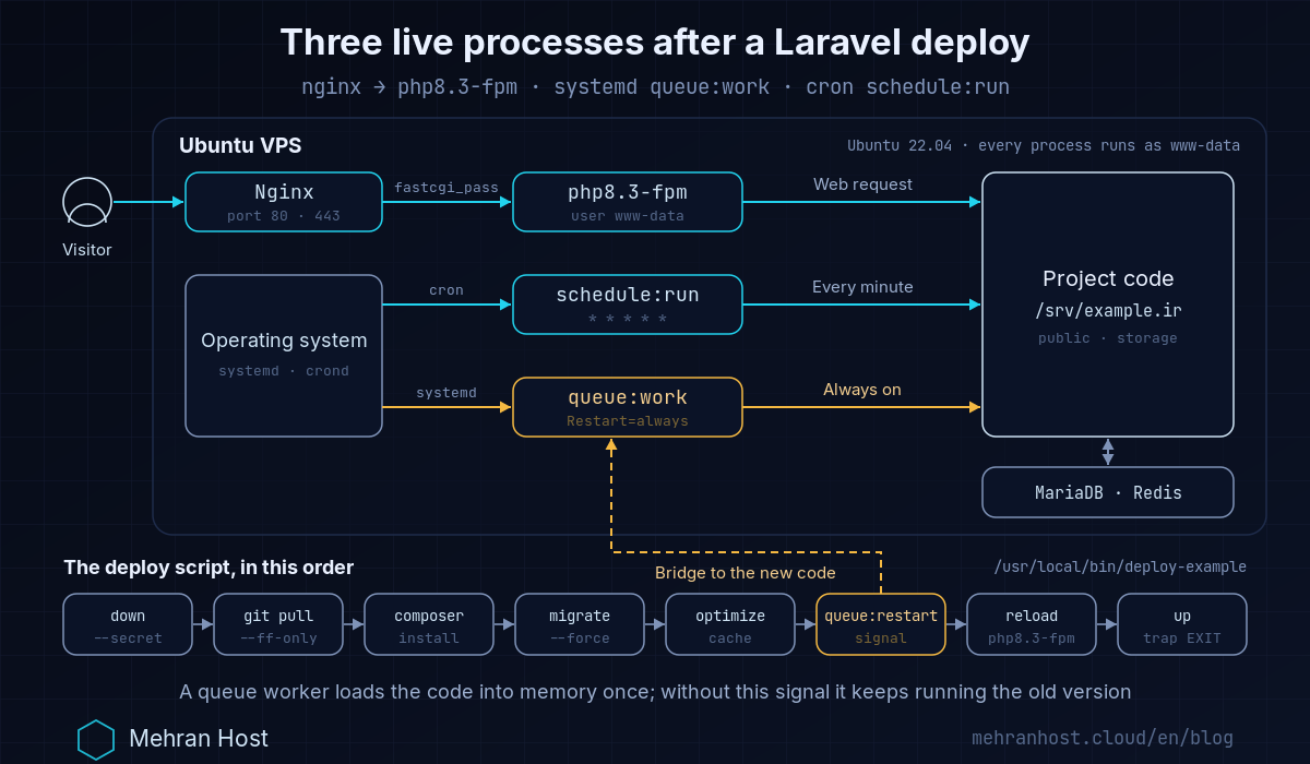 Map of a Laravel deployment on an Ubuntu 22.04 VPS: Nginx passing requests to the php8.3-fpm socket, a systemd service for queue:work, the schedule:run cron job, and the deploy script's steps from git pull to artisan up