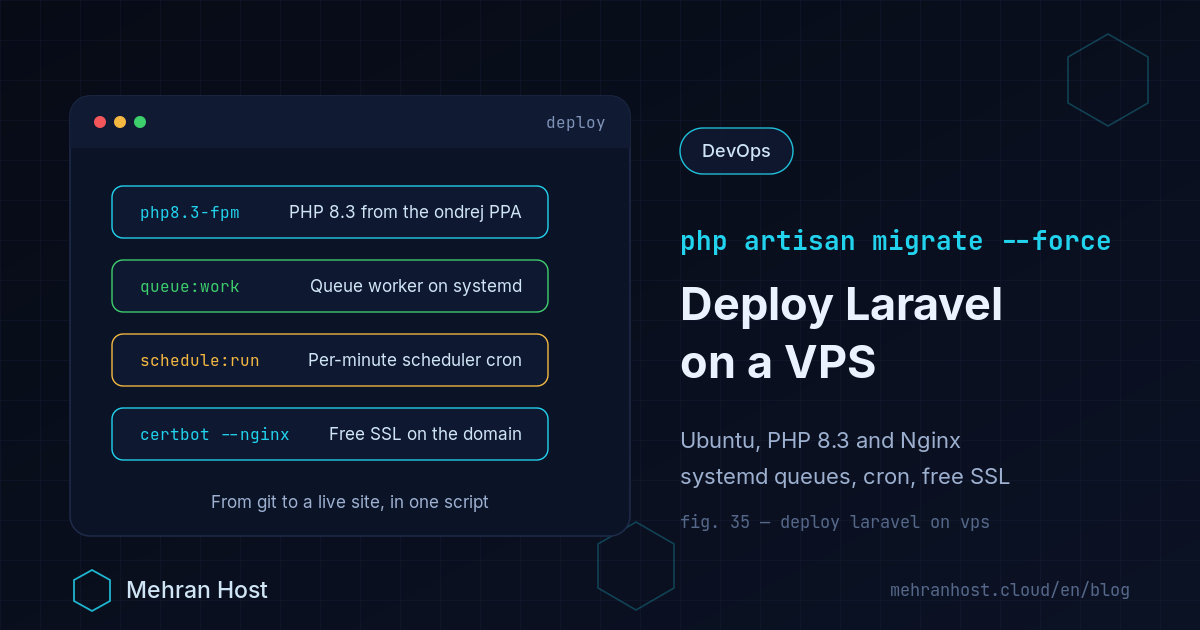 Deploying Laravel on a VPS: an Ubuntu 22.04 terminal with PHP 8.3 and Nginx, composer and artisan commands, and systemd units for the queue worker and the scheduler