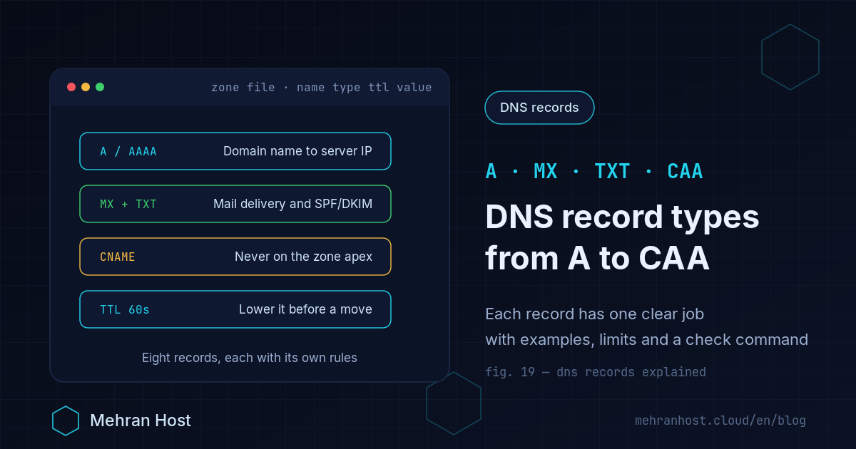 DNS records at a glance: A, AAAA, CNAME, MX, TXT, NS, SRV and CAA cards, each pointing the domain name to its destination: the website server, the mail route and the authority allowed to issue SSL certificates