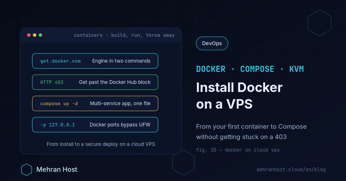 Installing Docker on a VPS: a terminal card with Docker Engine install commands, getting past the Docker Hub 403 error, starting a multi-service app with Docker Compose and binding a container port to localhost