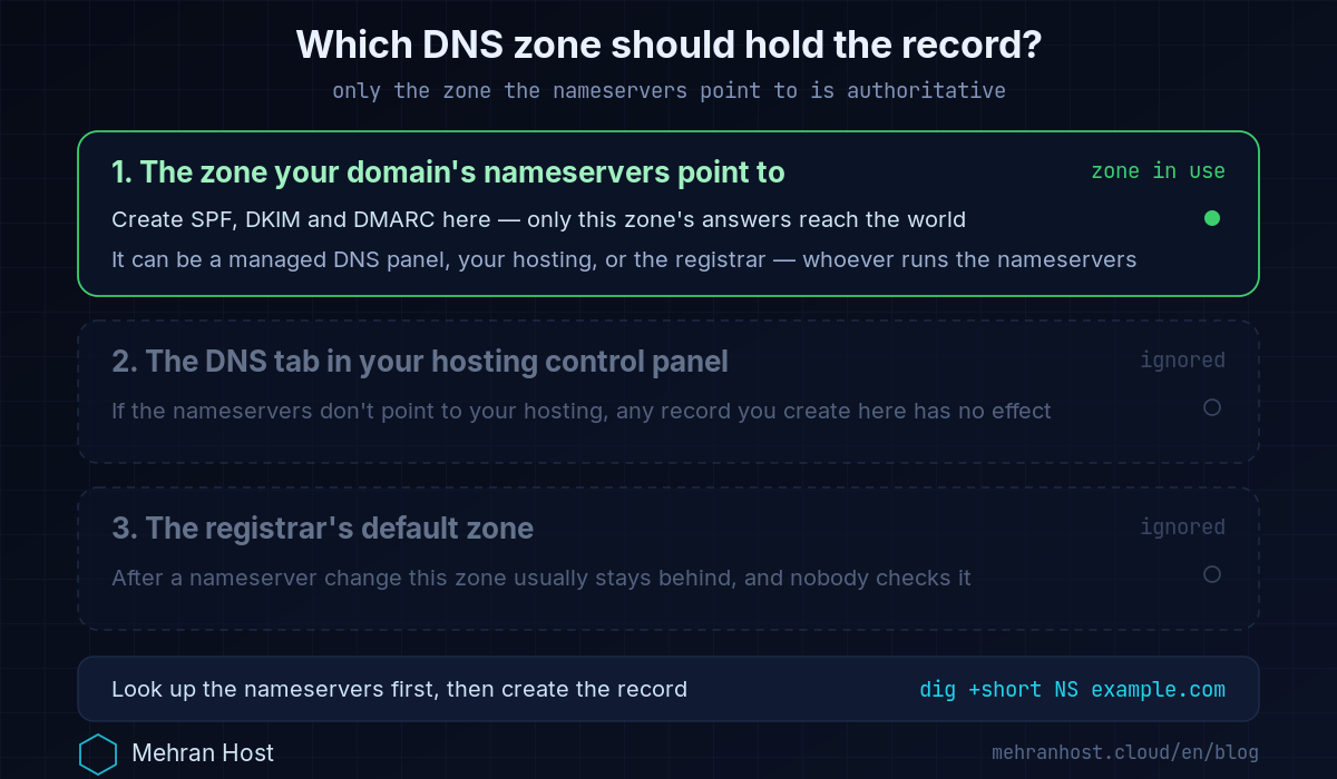 Diagram of the three DNS zones that get mixed up when fixing emails going to spam: SPF, DKIM and DMARC records are read only in the zone your domain's nameservers point to, whether a managed DNS panel, your hosting or the registrar, while the hosting control panel's DNS tab and the registrar's default zone are ignored when the nameservers point elsewhere