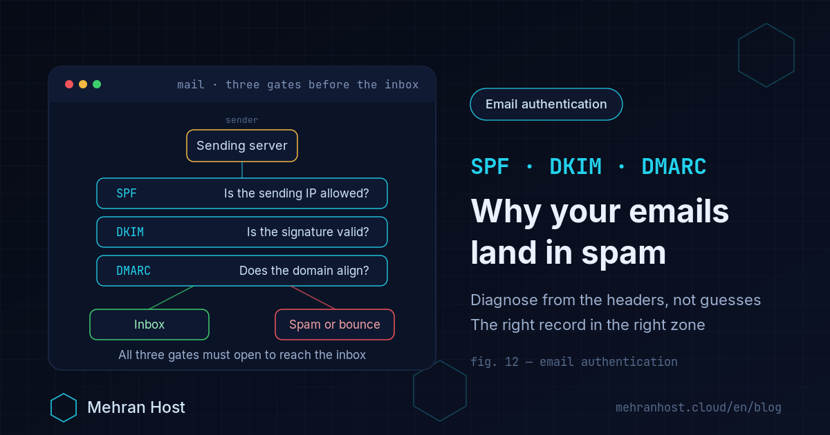 Why email goes to spam: a message travels from the sending server through three gates, SPF, DKIM and DMARC, that decide between the inbox, the spam folder and a bounce