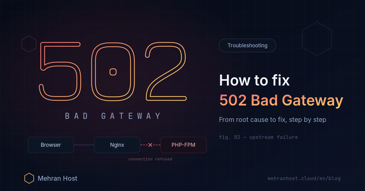 Fixing 502 Bad Gateway: the chain from browser to Nginx to a PHP-FPM backend with a broken link, next to the Nginx error log, the backend service status and a low-memory warning on a Linux server
