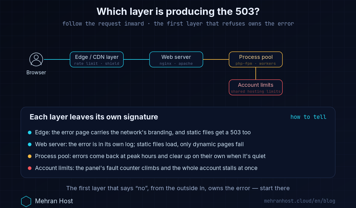 Which layer is producing the 503: the request path from the browser through the edge or CDN layer and the web server to the PHP-FPM process pool and the account's resource limits, with the signature each layer leaves; the first layer that refuses, from the outside in, owns the error