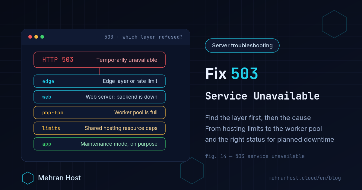 Fixing 503 Service Unavailable: the request path from the edge and web server to the PHP-FPM pool and the account's resource limits, showing which layer produced the 503