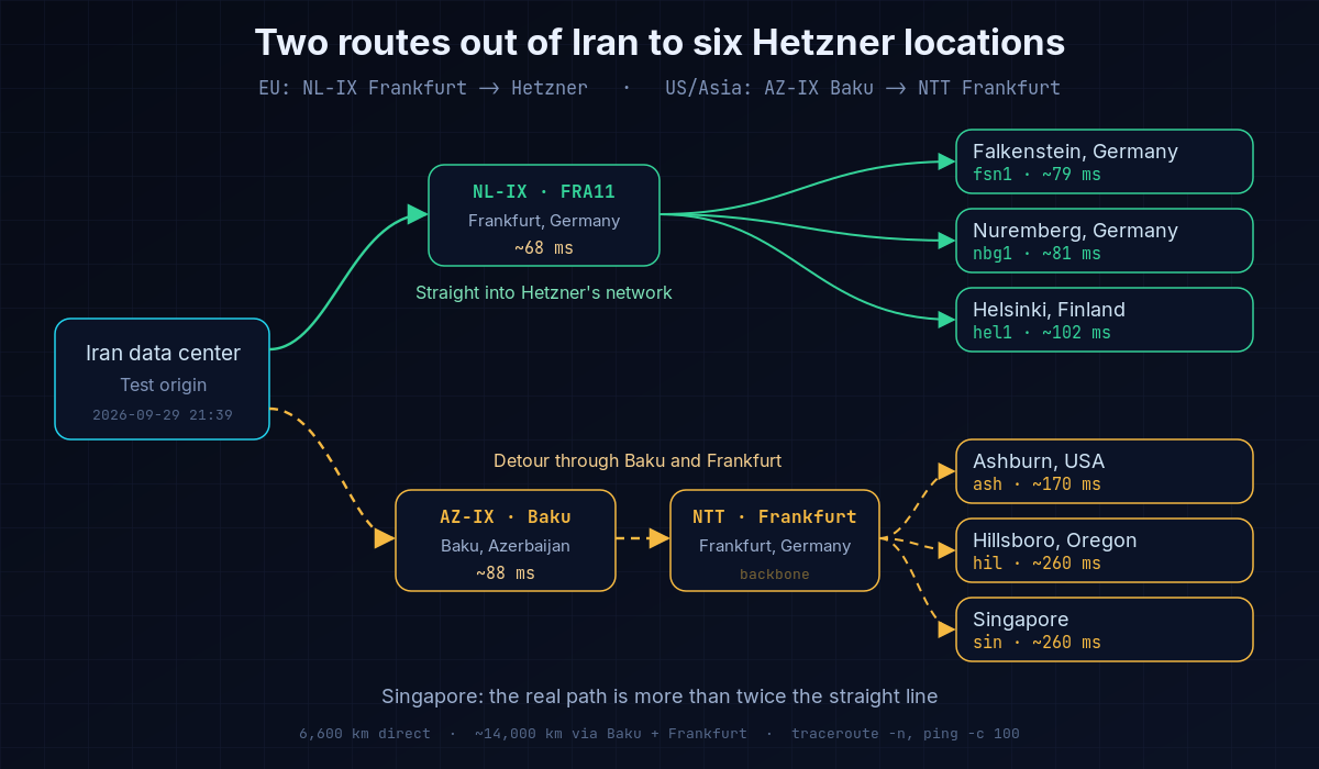 Map of the packet routes from an Iranian datacenter to six Hetzner locations: the European route via NL-IX in Frankfurt straight into Hetzner’s network in Falkenstein, Nuremberg and Helsinki, and the US and Singapore route via AZ-IX in Baku and NTT’s network in Frankfurt, with each location’s average ping