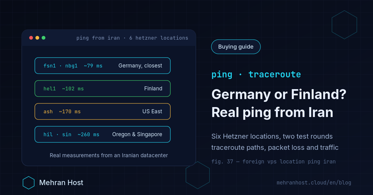 Average ping from an Iranian datacenter to six Hetzner locations, from 77 ms in Falkenstein, Germany, to about 260 ms in Oregon and Singapore