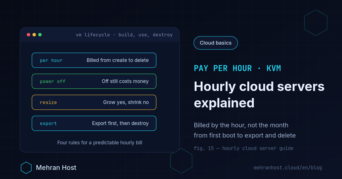 Hourly cloud server billing on a terminal card: a meter counting the hours a virtual machine exists from creation to deletion, hourly rates for RAM, CPU and NVMe disk, and live deductions from a prepaid wallet in Mehran Host's panel