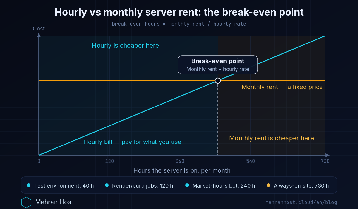 Break-even chart of hourly server billing against a fixed monthly rent, plotted over the hours the machine is running each month