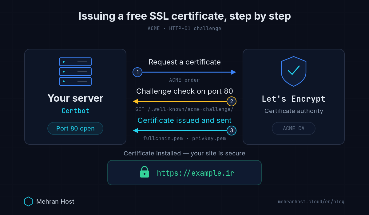 Diagram of how a free Let's Encrypt SSL certificate is issued through the ACME protocol's HTTP-01 challenge on port 80, between your server and the certificate authority
