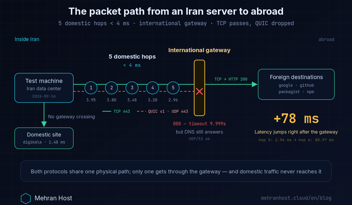 The packet path from an Iran VPS to the international internet: five domestic hops under 4 ms, then the international gateway where latency jumps to 80 ms, with TCP getting through and the QUIC handshake dropped