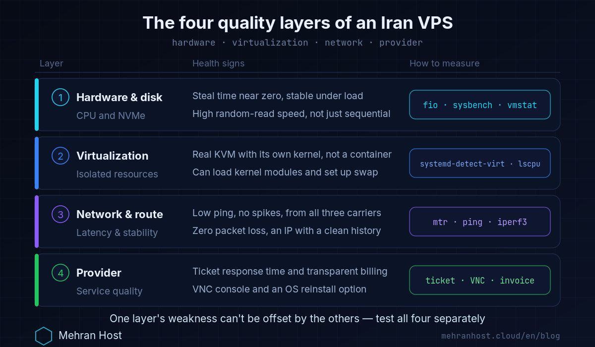 Diagram of the four quality layers of a good Iran server — hardware and disk, virtualization, network and provider — with the sign of health and the tool that measures each layer