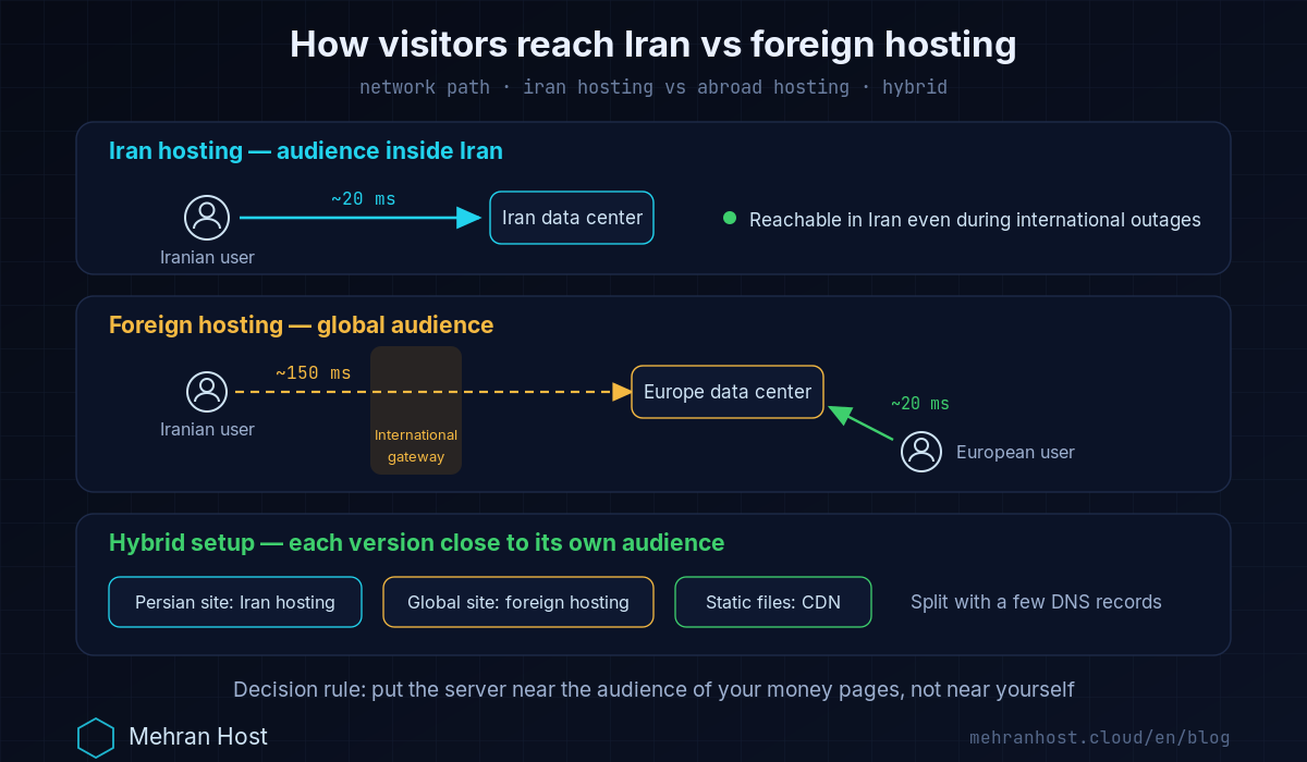 Diagram comparing the network path from an Iranian user to Iran hosting and to hosting abroad, and the role of a CDN in a hybrid web hosting setup