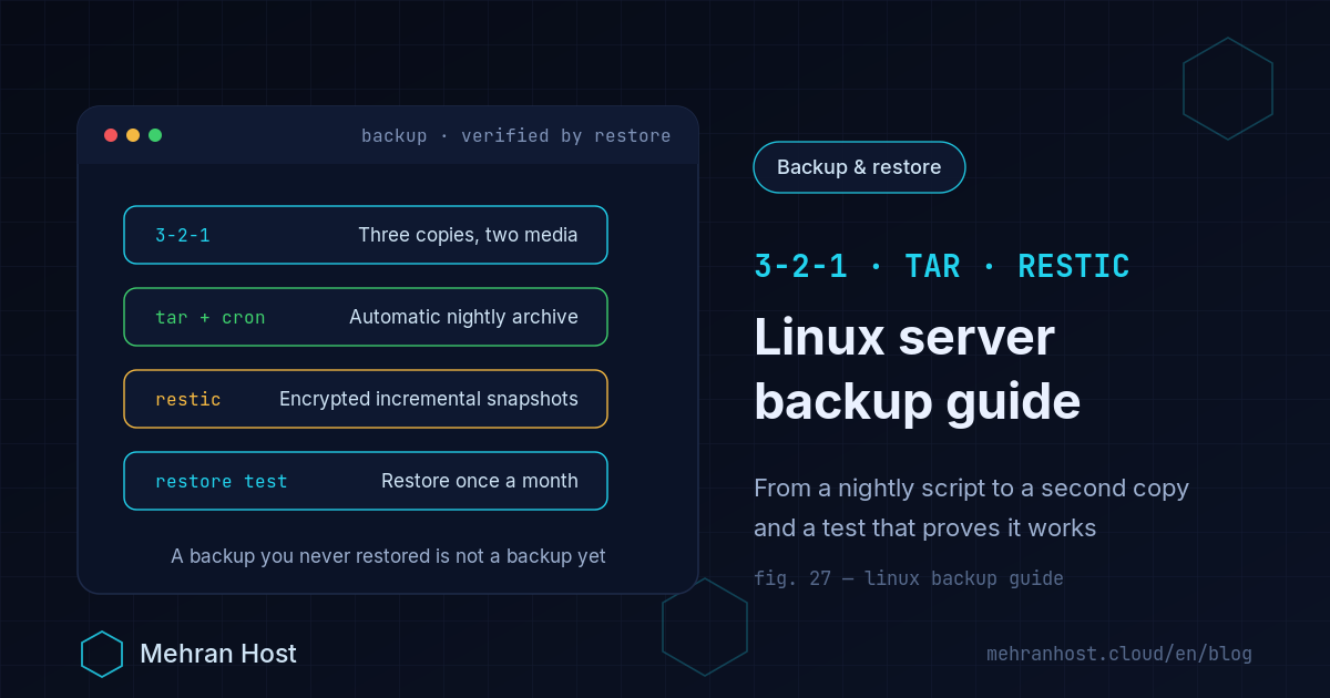 Linux server backup: a terminal card tracing one backup from a nightly tar archive and database dump to an rsync copy on a second server and an encrypted restic snapshot, confirmed at the end by a restore test