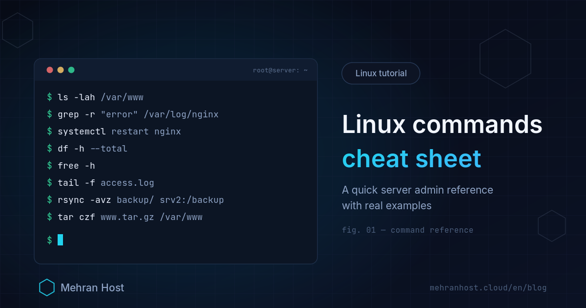 Linux commands cheat sheet: a terminal card showing ls, grep and tail, a processes and resources panel, service management with systemctl and a quick-reference table of everyday commands