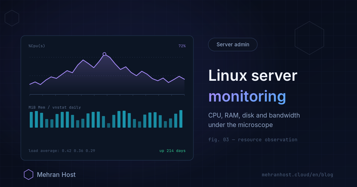 Linux server monitoring: terminal output of uptime and load average, CPU and RAM bars in htop, a disk-space table and a bandwidth graph, next to an automatic server alert message in Telegram