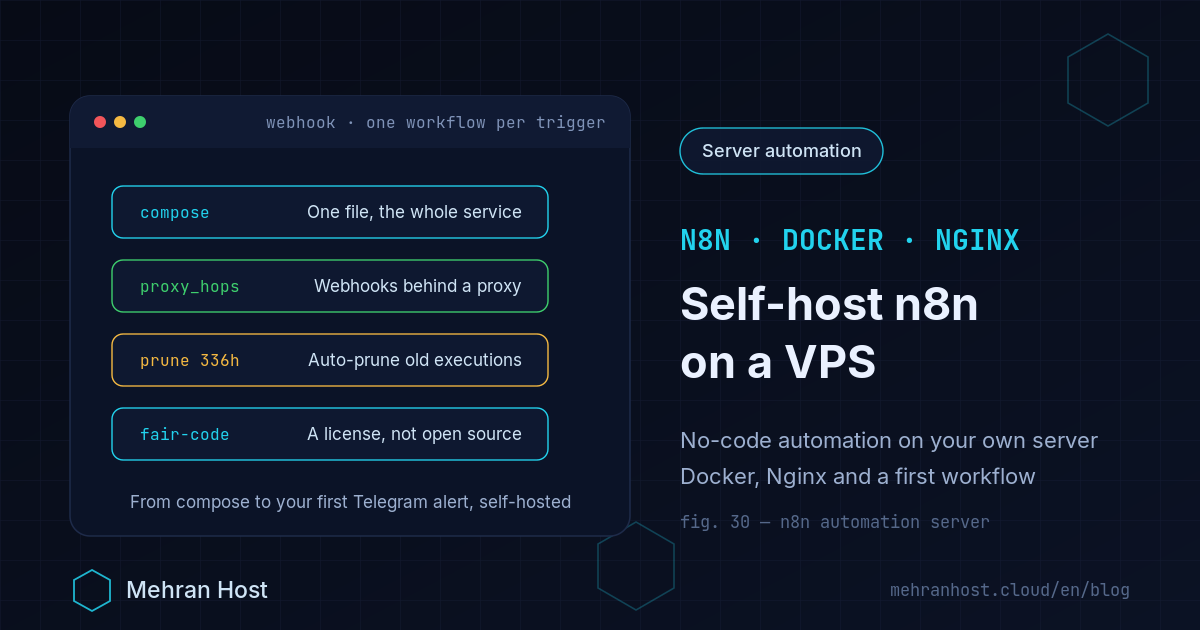 Self-hosting n8n on a VPS: a terminal card with the Docker Compose file, an Nginx reverse proxy block with WebSocket support, the public webhook URL variable, automatic execution-history pruning and a first Telegram alert workflow on an hourly-billed cloud server