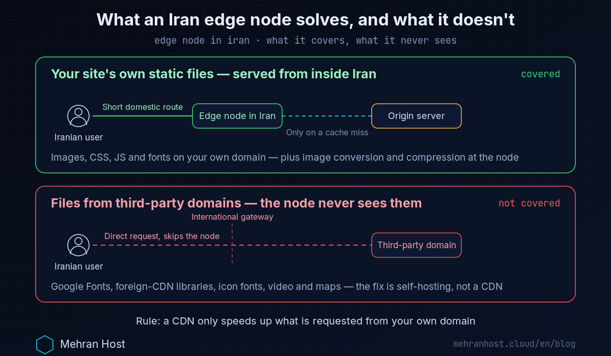 Diagram of website speed on Iran's national internet: the visitor's domestic route to an Iran edge node, set against the page's routes across the border to foreign fonts, scripts and analytics