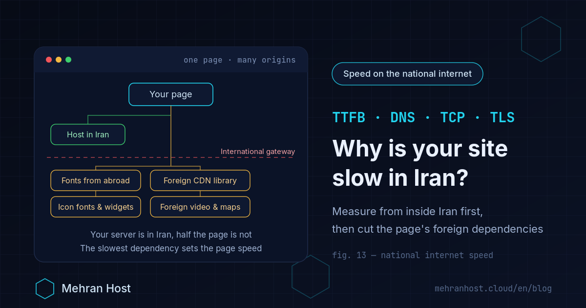 A page hosted in Iran whose fonts, libraries and widgets load from foreign domains, so the slowest cross-border dependency sets the page's load time