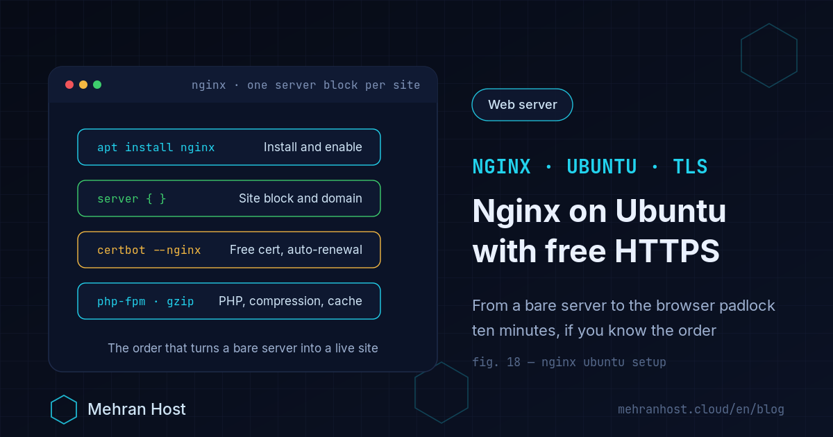 Setting up a website with Nginx on Ubuntu: an Ubuntu server terminal next to a server block configuration, free SSL with Certbot, a PHP-FPM connection and gzip compression with static-file caching