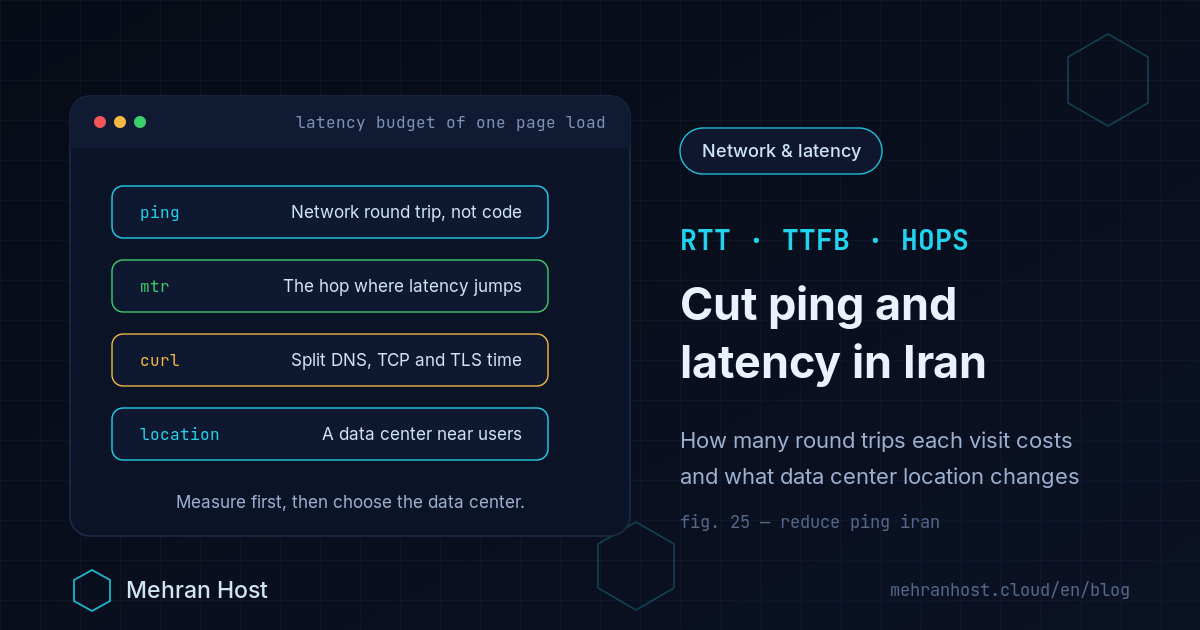 Reducing website latency for users in Iran: a terminal card counting the round trips of one page view, from DNS lookup and TCP and TLS handshakes to the first response byte, and showing how much of the TTFB the distance to Iranian users burns