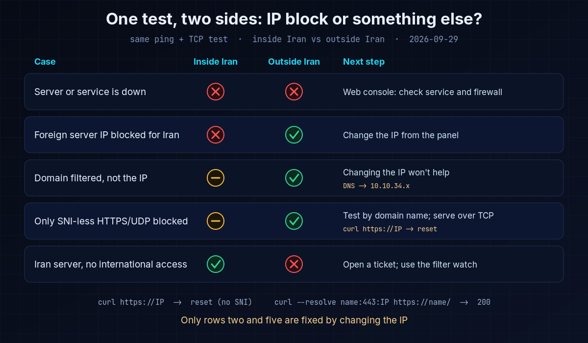 Diagram for diagnosing a blocked server IP in Iran: simultaneous ping and TCP tests from inside and outside Iran separate a server that is down, a blocked IP, a filtered domain with a DNS answer from the 10.10.34.x range, a TLS reset without SNI, and an Iran server without international access