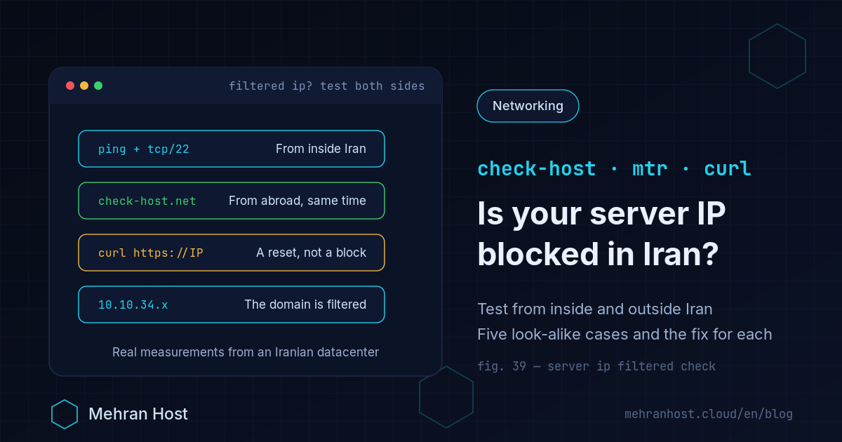 Diagnosing a blocked server IP in Iran: ping and TCP results from inside and outside Iran side by side, a TLS reset when no SNI is sent, and a DNS answer from the 10.10.34.x range that marks a filtered domain