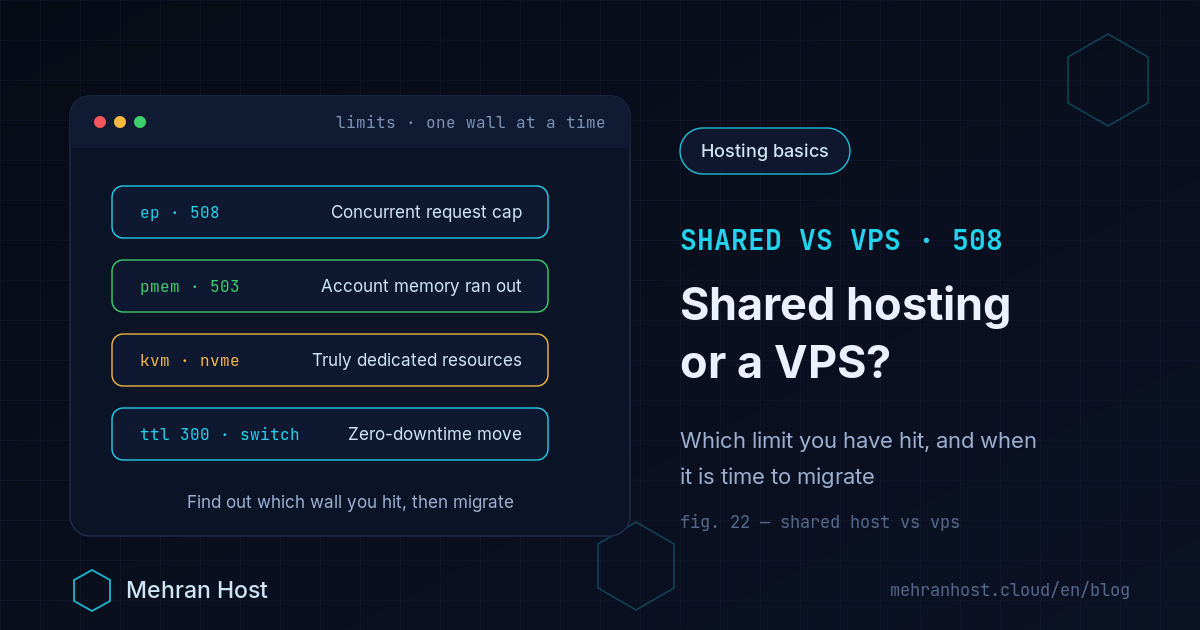 Shared hosting vs VPS as a terminal card: the shared side with maxed-out quotas and a 508 error, the VPS side with dedicated KVM RAM and cores, an NVMe disk and full root access