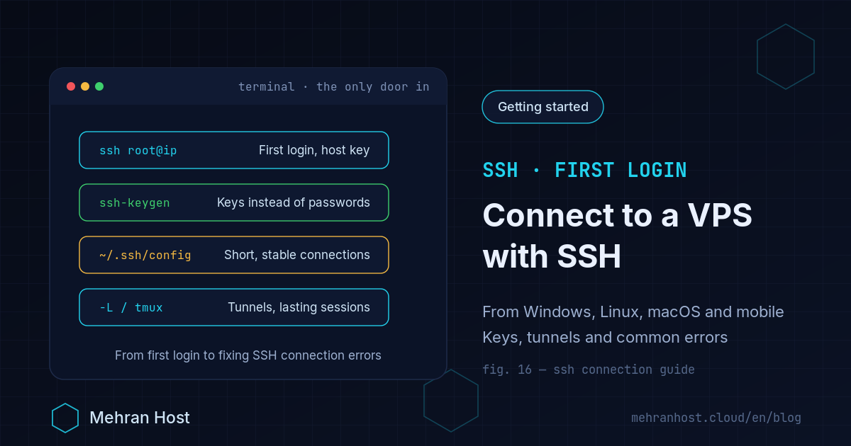 Connecting to a VPS with SSH: a terminal card with the ssh command, the host-key confirmation step, generating an ed25519 key, a config file and a table of fixes for common connection errors from Windows and Linux
