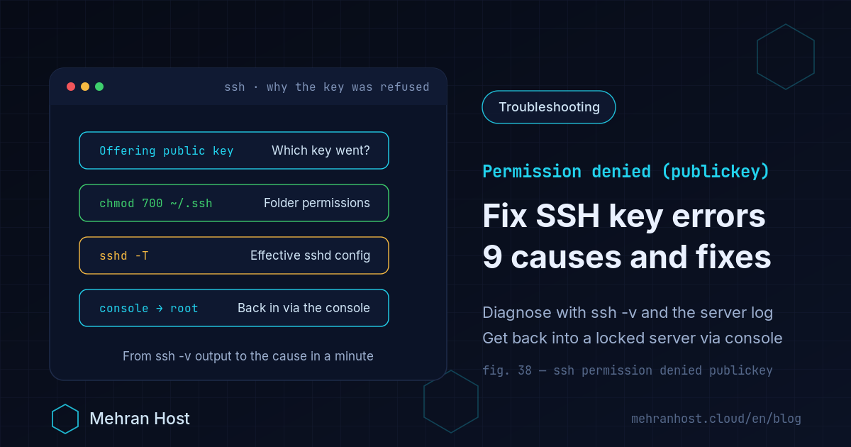 Fixing SSH Permission denied (publickey): ssh -v output with one key offered and rejected, 700 and 600 permissions on .ssh and authorized_keys, and recovery through a browser-based console