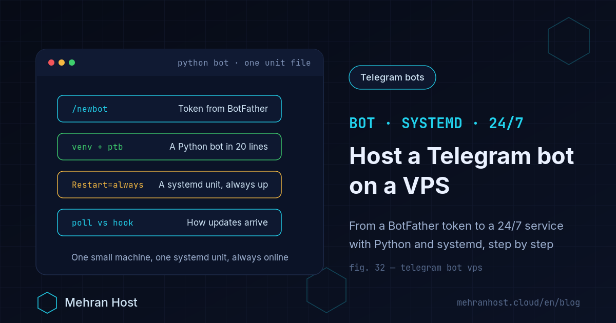 Hosting a Telegram bot on a VPS: a dark terminal card showing the steps, from getting a token from BotFather and writing the bot in Python to a systemd service for 24/7 uptime and choosing between polling and a webhook on a Linux server