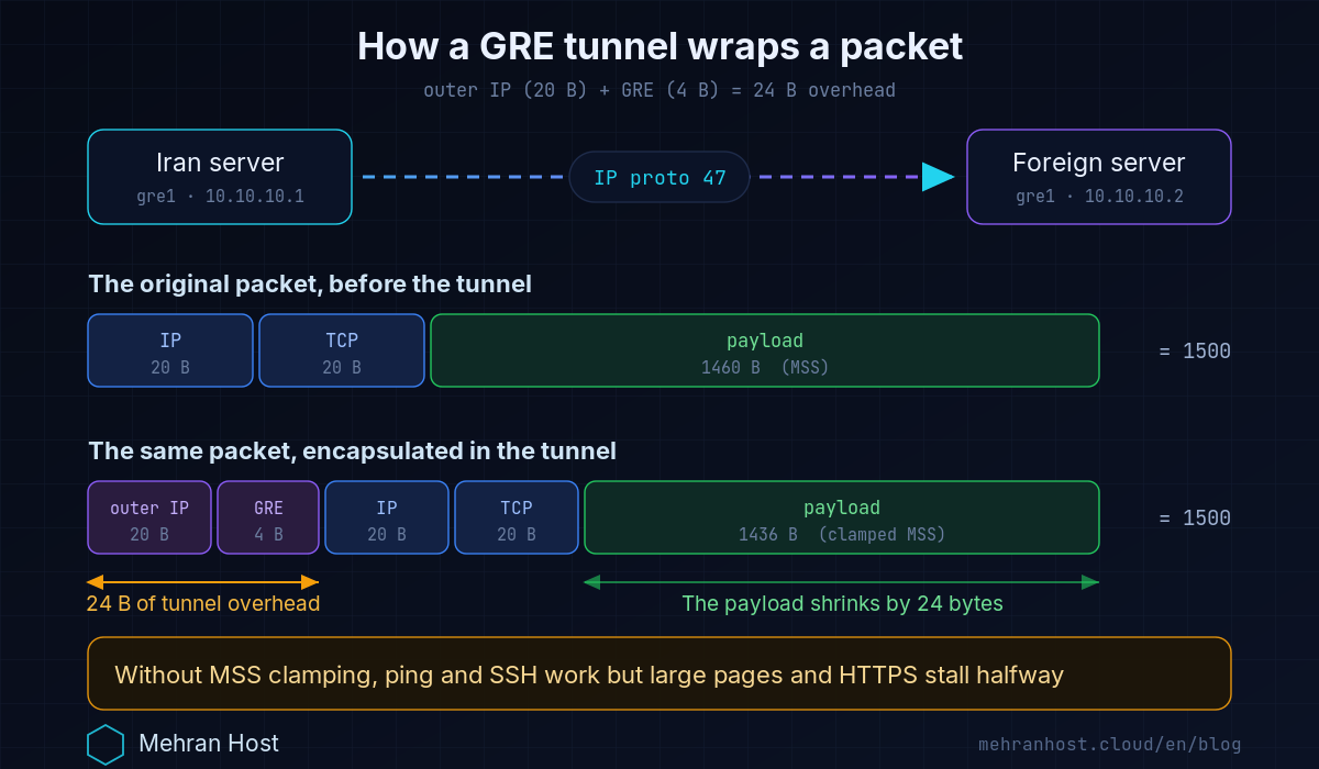 Diagram of a GRE tunnel between an Iran server and a foreign server: the 24 bytes of extra header, the MTU, and MSS clamping on the tunnel server