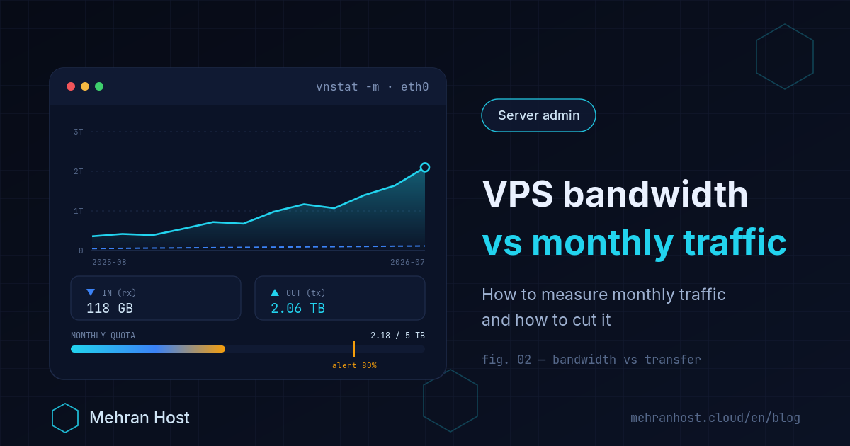 VPS bandwidth: a terminal card comparing the network port's instantaneous capacity with the monthly traffic quota, showing how vnStat counts inbound and outbound usage and why it differs slightly from the provider's bill