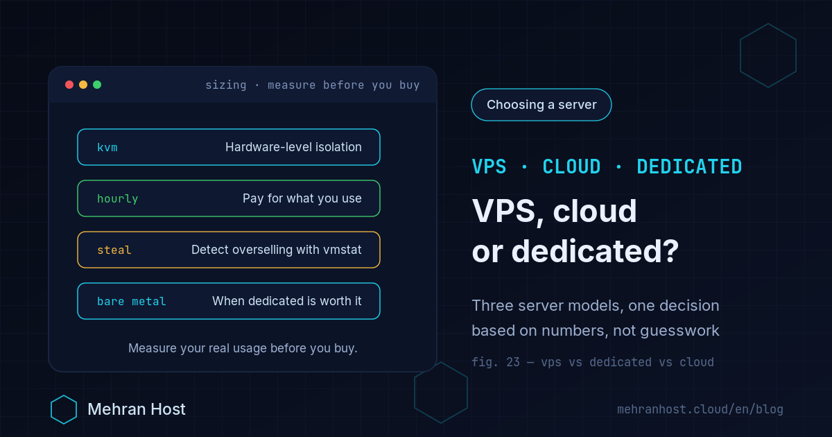 VPS vs cloud server vs dedicated server: three comparison columns showing hourly billing, KVM isolation and the raw power of physical hardware, with the deciding criterion for each